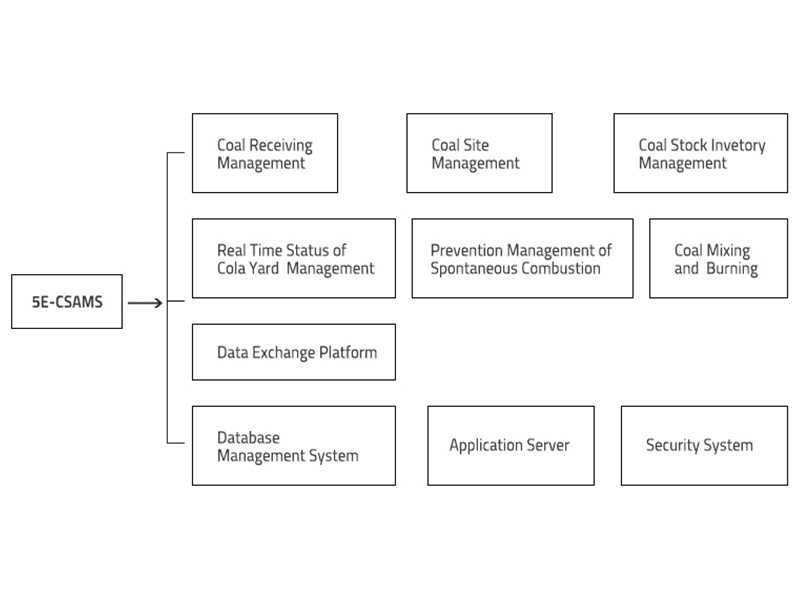 CKIC 5E-CLIMS Coal Laboratory Inforamtion Management