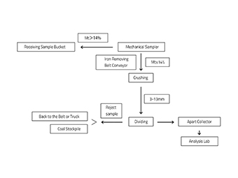 CKIC Online Sample Preparation System